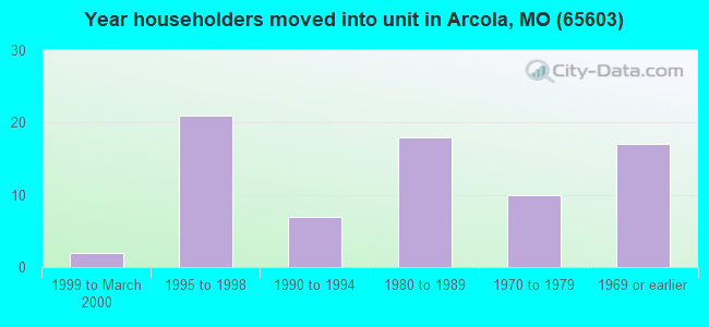Year householders moved into unit in Arcola, MO (65603) 