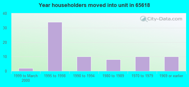 Year householders moved into unit in 65618 