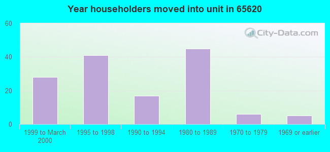 Year householders moved into unit in 65620 