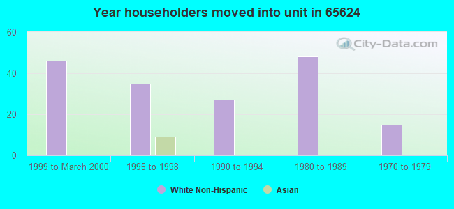 Year householders moved into unit in 65624 