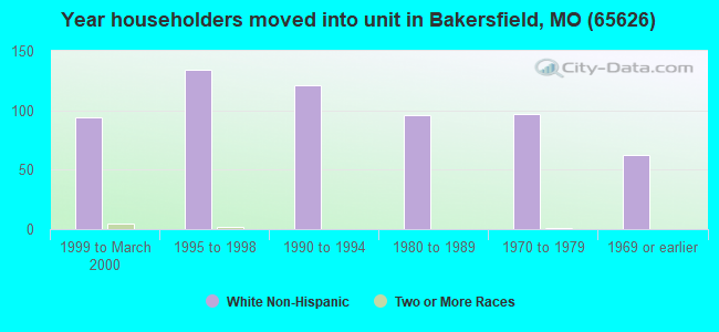 Year householders moved into unit in Bakersfield, MO (65626) 