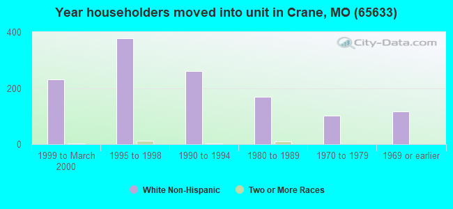 Year householders moved into unit in Crane, MO (65633) 