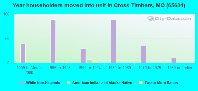 Year householders moved into unit in Cross Timbers, MO (65634) 