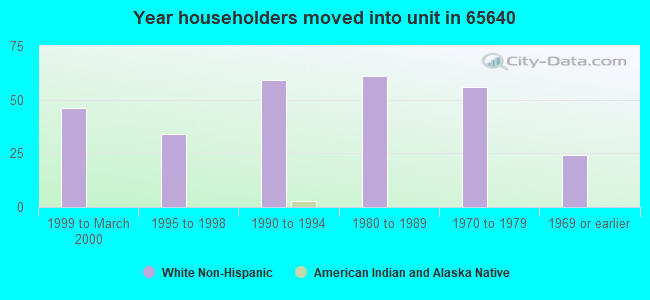 Year householders moved into unit in 65640 
