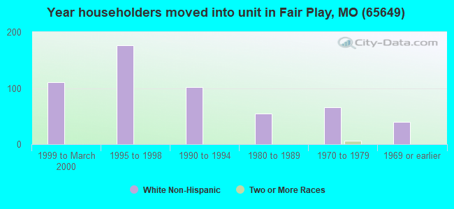 Year householders moved into unit in Fair Play, MO (65649) 