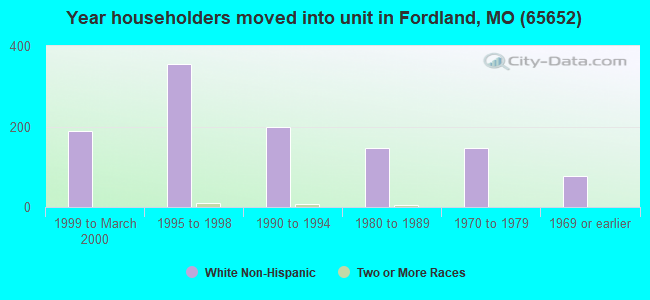 Year householders moved into unit in Fordland, MO (65652) 