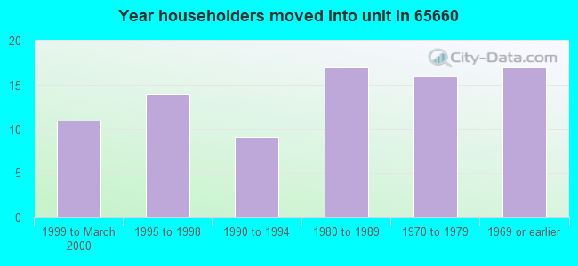 Year householders moved into unit in 65660 