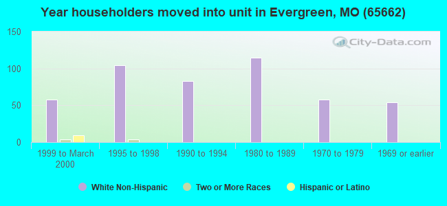 Year householders moved into unit in Evergreen, MO (65662) 