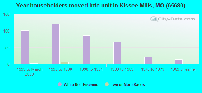 Year householders moved into unit in Kissee Mills, MO (65680) 