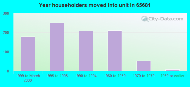 Year householders moved into unit in 65681 
