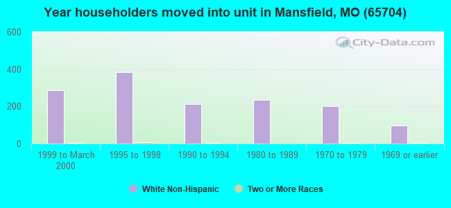 Year householders moved into unit in Mansfield, MO (65704) 