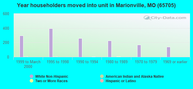 Year householders moved into unit in Marionville, MO (65705) 