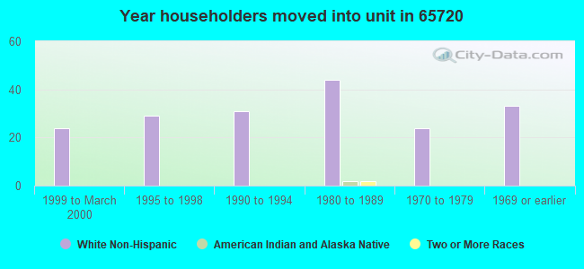 Year householders moved into unit in 65720 