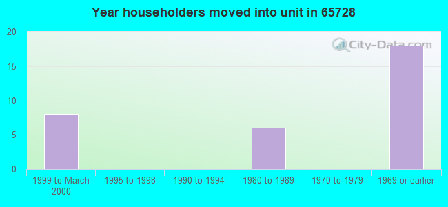 Year householders moved into unit in 65728 