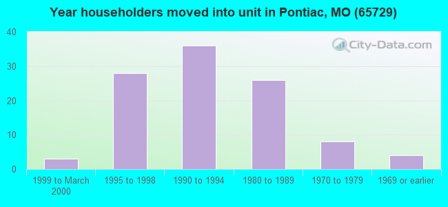 Year householders moved into unit in Pontiac, MO (65729) 