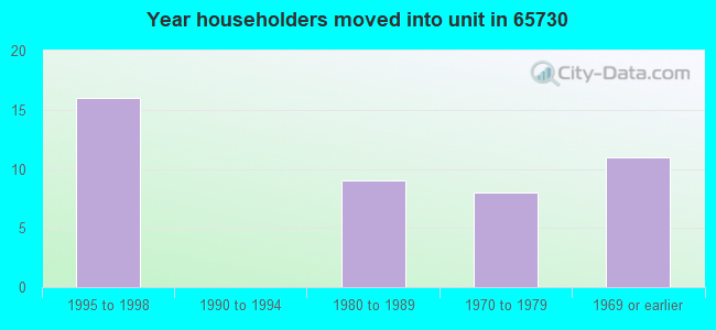 Year householders moved into unit in 65730 