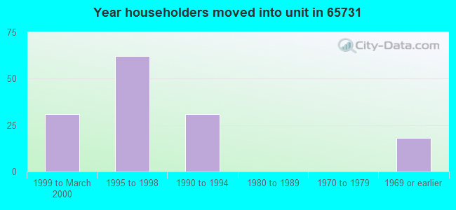 Year householders moved into unit in 65731 