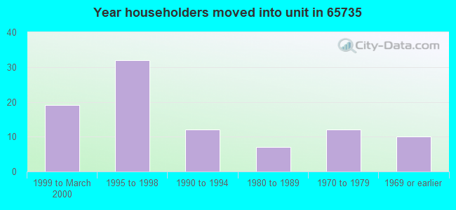 Year householders moved into unit in 65735 