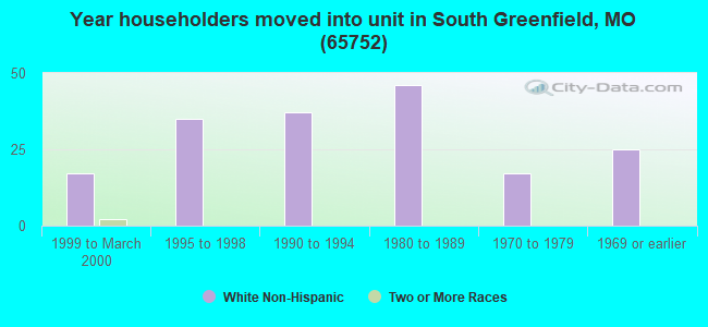 Year householders moved into unit in South Greenfield, MO (65752) 