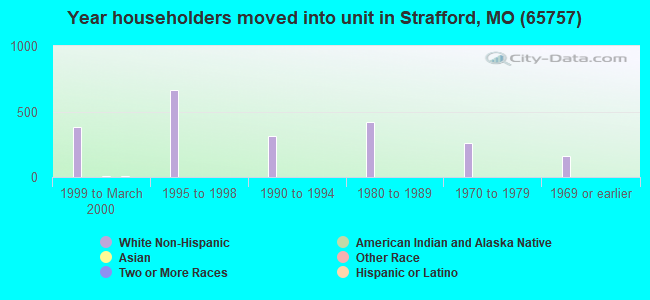 Year householders moved into unit in Strafford, MO (65757) 