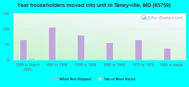 Year householders moved into unit in Taneyville, MO (65759) 