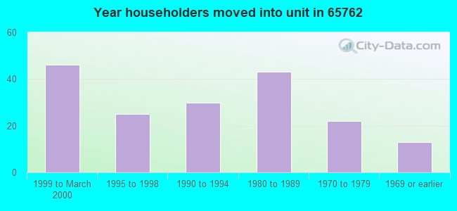 Year householders moved into unit in 65762 