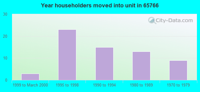 Year householders moved into unit in 65766 