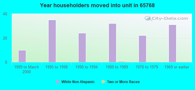 Year householders moved into unit in 65768 