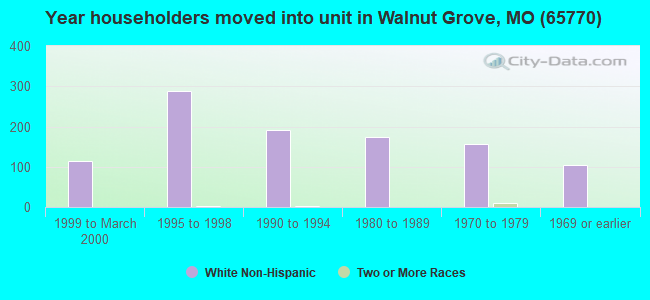 Year householders moved into unit in Walnut Grove, MO (65770) 