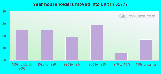 Year householders moved into unit in 65777 