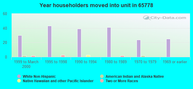 Year householders moved into unit in 65778 