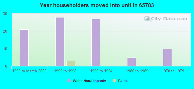 Year householders moved into unit in 65783 