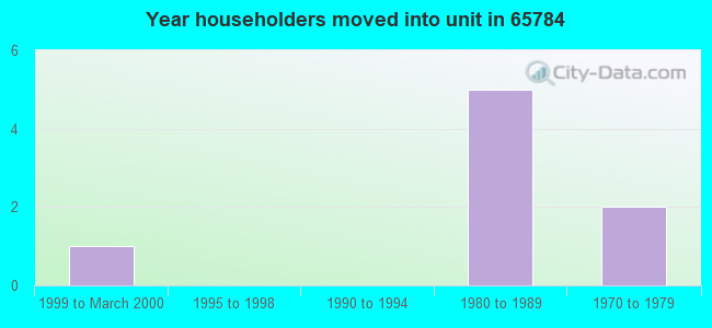 Year householders moved into unit in 65784 