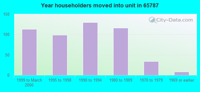 Year householders moved into unit in 65787 