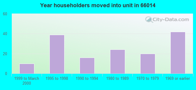 Year householders moved into unit in 66014 