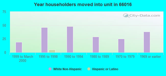 Year householders moved into unit in 66016 