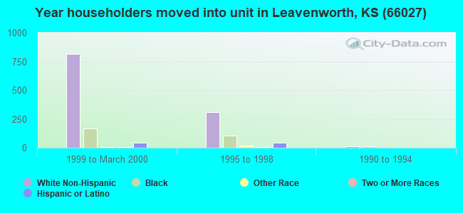 Year householders moved into unit in Leavenworth, KS (66027) 