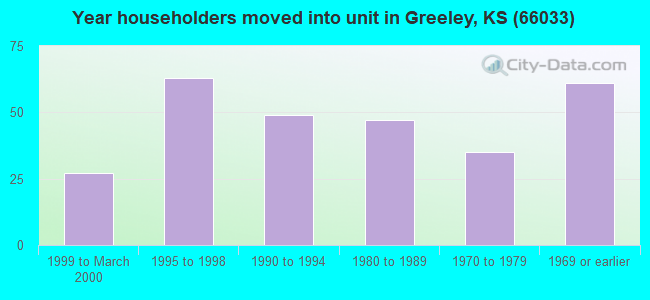 Year householders moved into unit in Greeley, KS (66033) 
