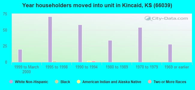 Year householders moved into unit in Kincaid, KS (66039) 