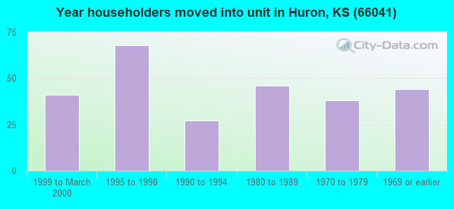 Year householders moved into unit in Huron, KS (66041) 