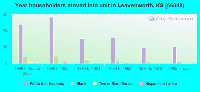 Year householders moved into unit in Leavenworth, KS (66048) 