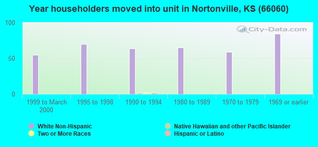 Year householders moved into unit in Nortonville, KS (66060) 