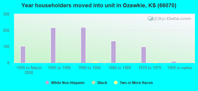 Year householders moved into unit in Ozawkie, KS (66070) 