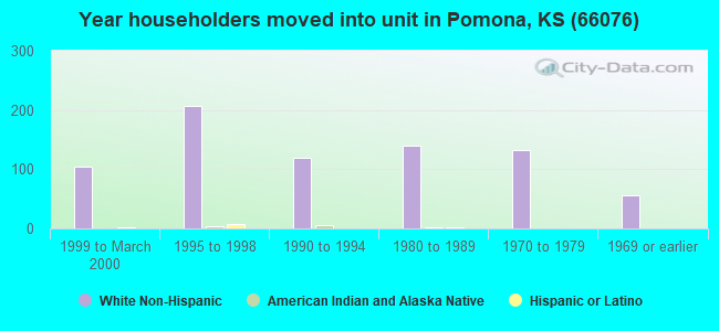 Year householders moved into unit in Pomona, KS (66076) 