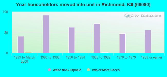 Year householders moved into unit in Richmond, KS (66080) 