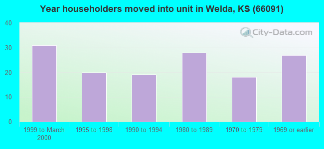 Year householders moved into unit in Welda, KS (66091) 