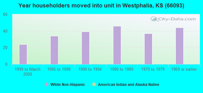 Year householders moved into unit in Westphalia, KS (66093) 