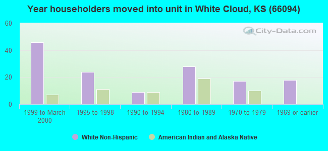 Year householders moved into unit in White Cloud, KS (66094) 