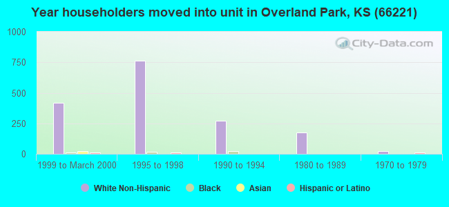 Year householders moved into unit in Overland Park, KS (66221) 