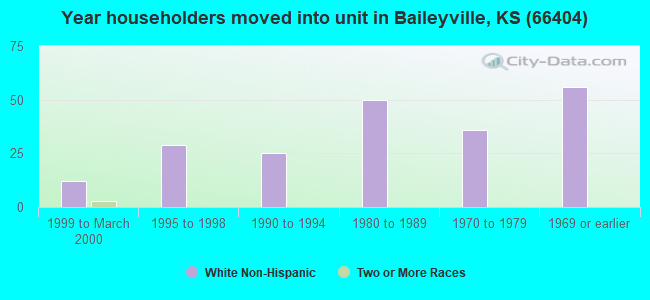 Year householders moved into unit in Baileyville, KS (66404) 